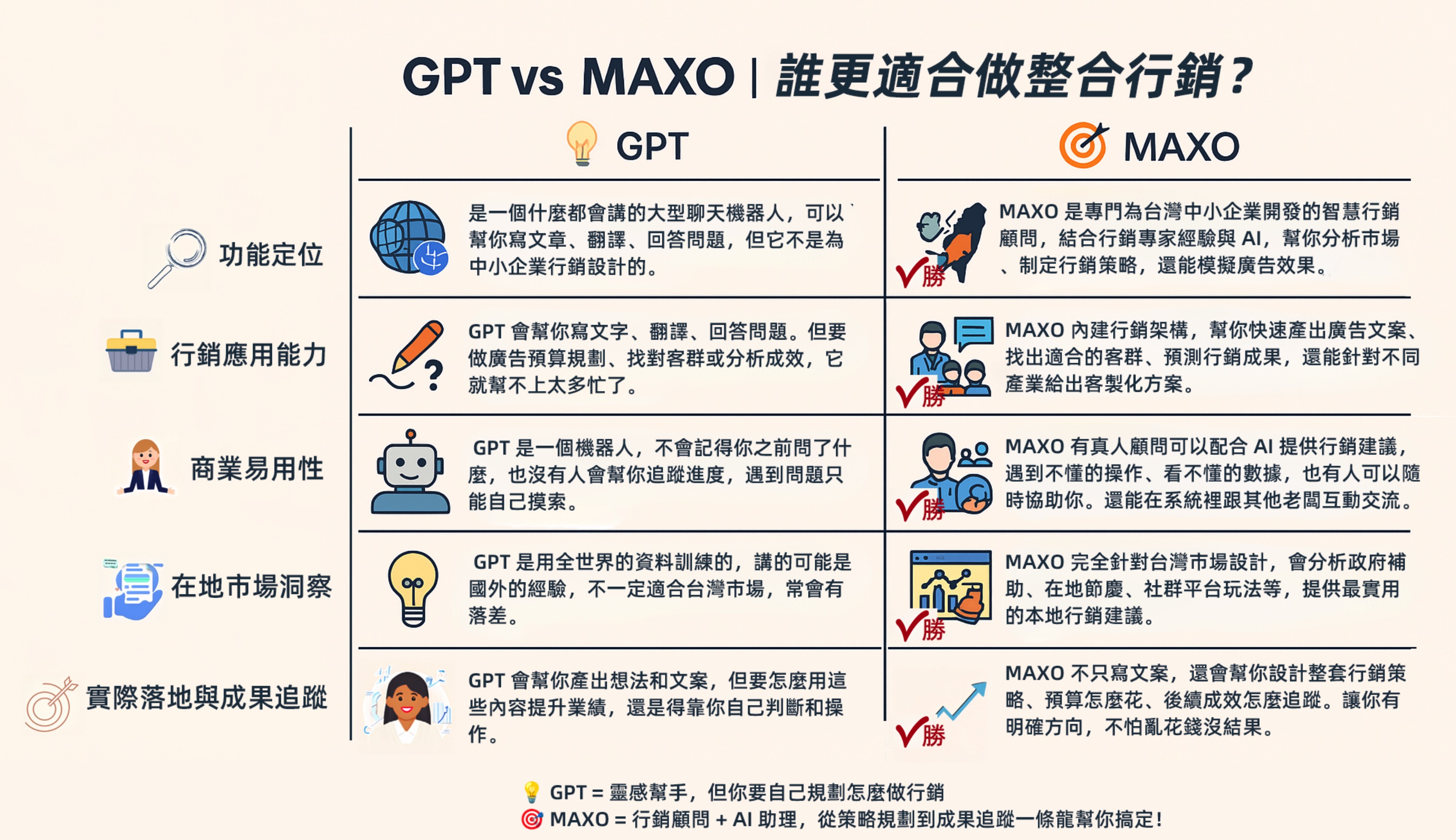MAXOAI數位行銷工具優勢